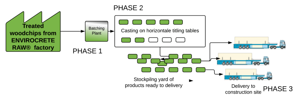 EnviroCrete Precast Wall Factory -Elematic