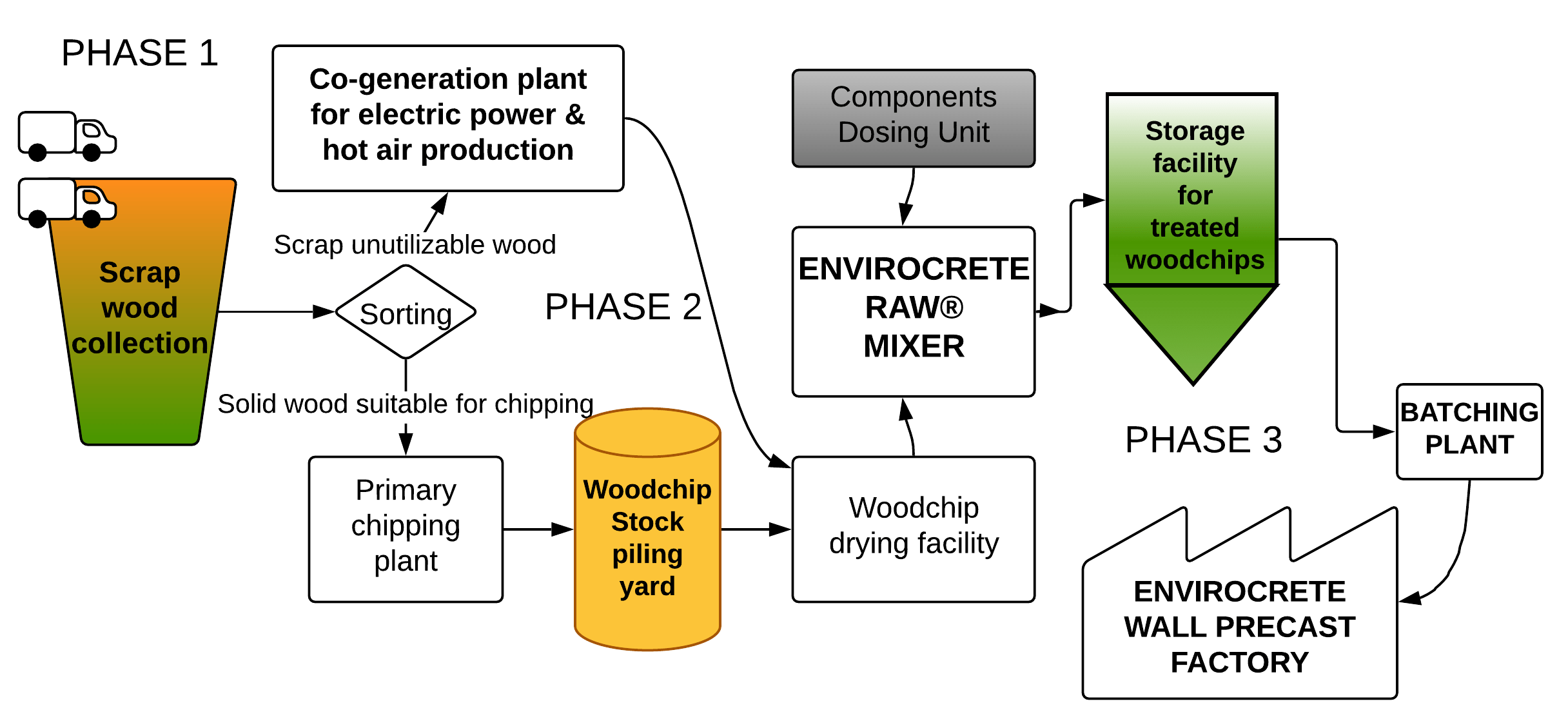 Envirocrete Woodchip treatment factory