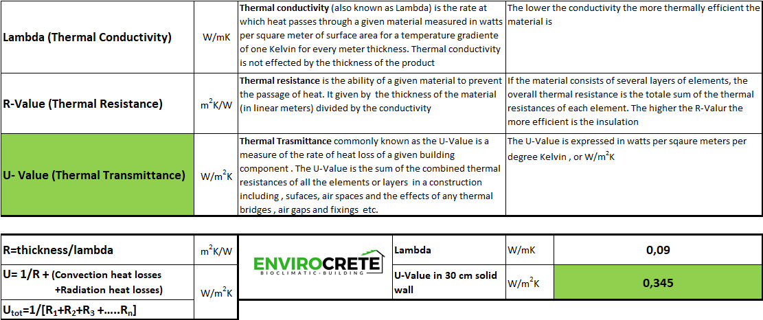 U Value explanation